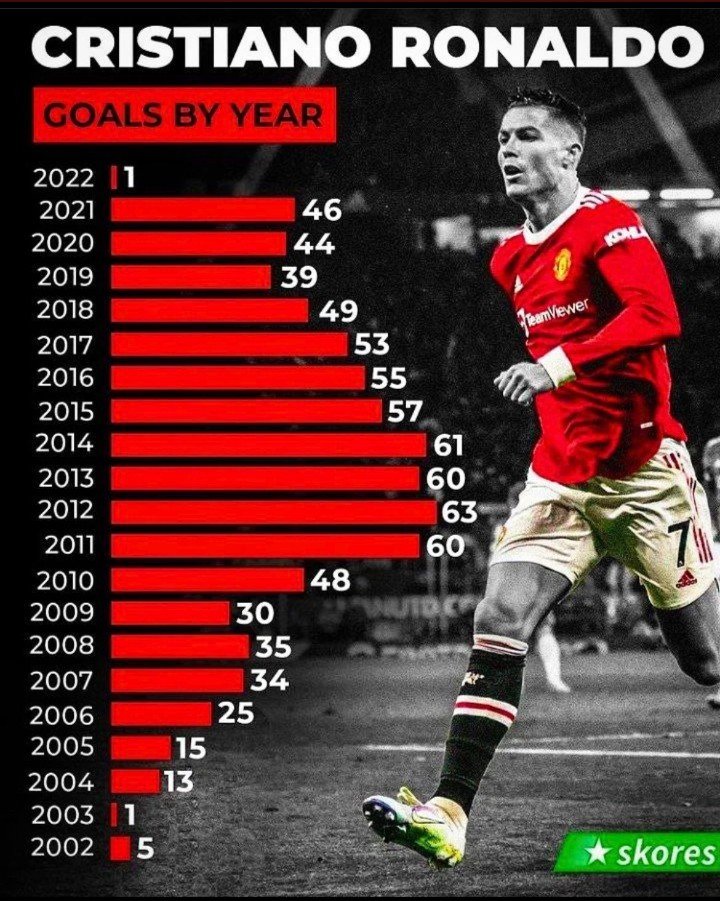 RBamrwan's tweet photo. كرستيانو الا ينتهي ابد هو مكسر الا ارقام Cristiano is never finished, he is broken except for numbers https://t.co/Ij3yakYTpE