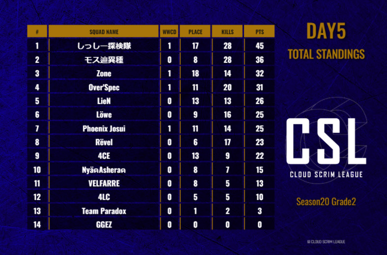 CSL_temp's tweet photo. CSL Season20 Grade2 Day5(4戦分)

Team Standings
#1 - しっしー探検隊
#2 - モス辿異種
#3 - Zone

Player's results
#1 -  SsT・米MAX 
@MarcusTqT_ 

#2 - Rv_Lepus٭
@Lepus_s9r 
 
#3 - SsT・隊長MAX
@EotwSS_ 

#CSL
#PUBG_MOBILE https://t.co/vkNLlE2P2A
