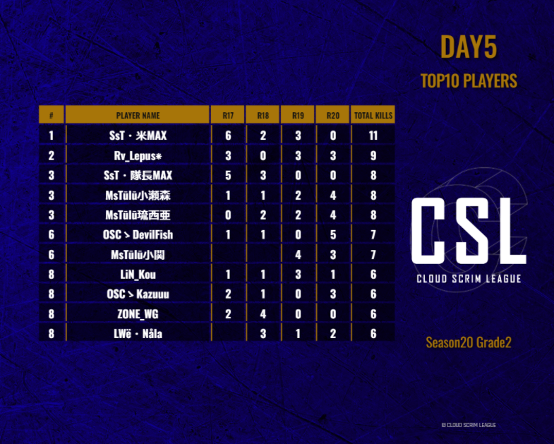CSL_temp's tweet photo. CSL Season20 Grade2 Day5(4戦分)

Team Standings
#1 - しっしー探検隊
#2 - モス辿異種
#3 - Zone

Player's results
#1 -  SsT・米MAX 
@MarcusTqT_ 

#2 - Rv_Lepus٭
@Lepus_s9r 
 
#3 - SsT・隊長MAX
@EotwSS_ 

#CSL
#PUBG_MOBILE https://t.co/vkNLlE2P2A