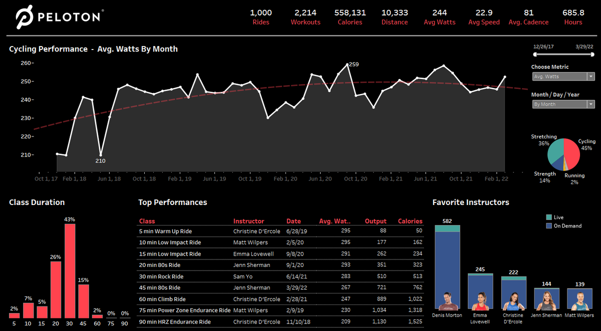 NewmsTweet's tweet photo. To celebrate my 1,000th @onepeloton ride, here's a look at over four years of workout data with @tableau
https://t.co/jWBJu1gKX8
#peloton #tableau #dataviz https://t.co/wtHBmJClO0
