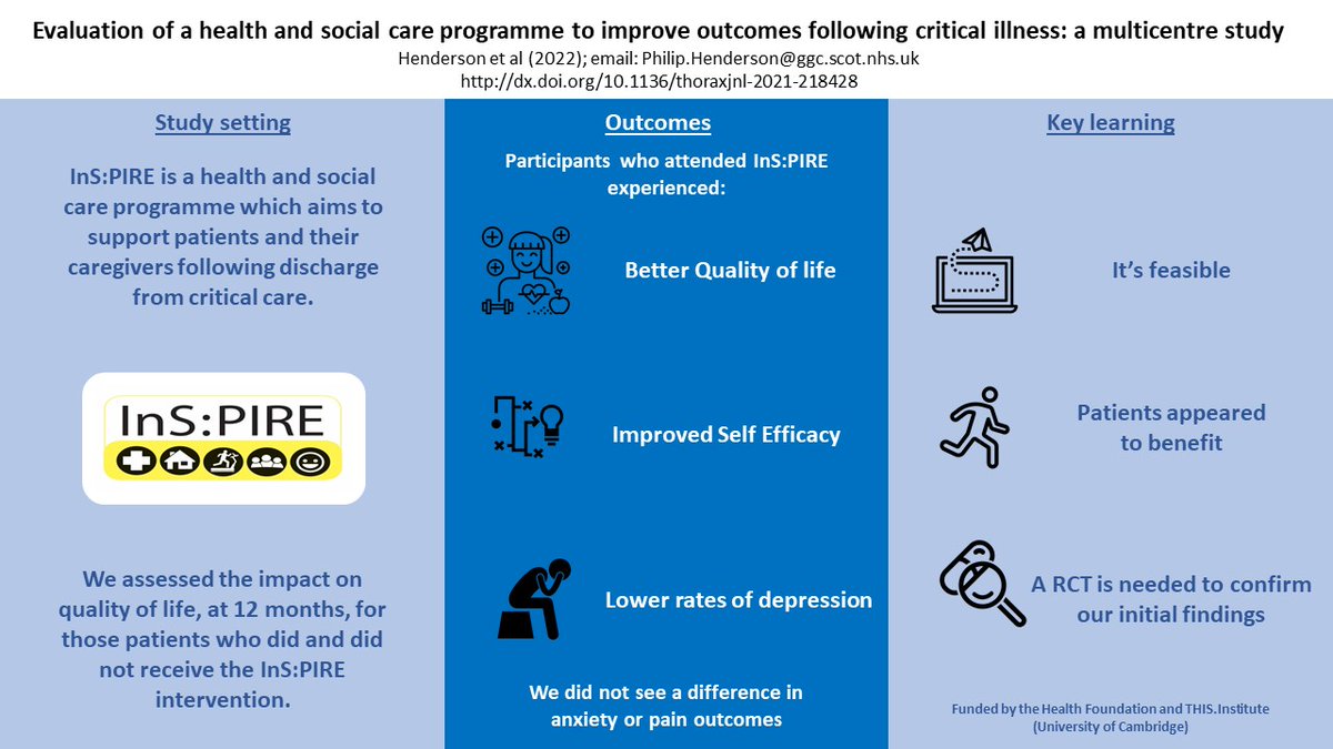 philip henderson (@philiphend) on Twitter photo Delighted to announce our most recent publication🎉🥳🎇
Evaluation of a health and social care programme to improve outcomes following critical illness: a multicentre study
thorax.bmj.com/content/early/…
#PostIntensiveCareSyndrome
@Jomcpeake22 @taraquasim <a href="/UofGAnaesCrit/">UofG Anaesthesia, Critical Care & Peri-Op Medicine</a> Delighted to announce our most recent publication🎉🥳🎇
Evaluation of a health and social care programme to improve outcomes following critical illness: a multicentre study
thorax.bmj.com/content/early/…
#PostIntensiveCareSyndrome
@Jomcpeake22 @taraquasim <a href="/UofGAnaesCrit/">UofG Anaesthesia, Critical Care & Peri-Op Medicine</a>