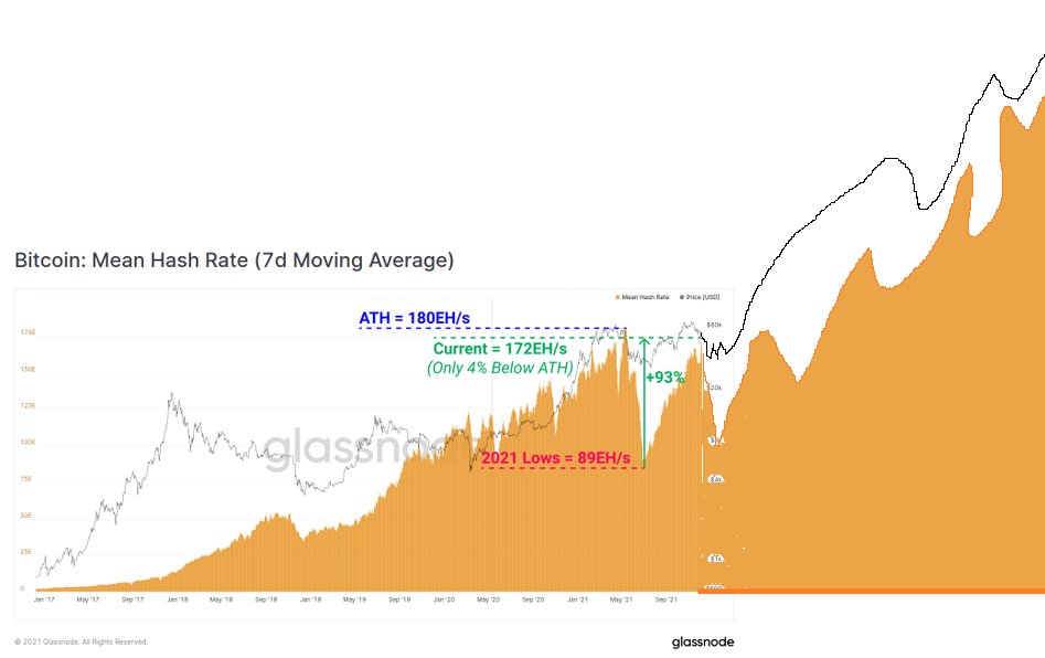 The BTC hash rate will continue to increase.
There will be more companies mining BTC.
There will be more machines mining BTC.
Think about why they mining BTC.