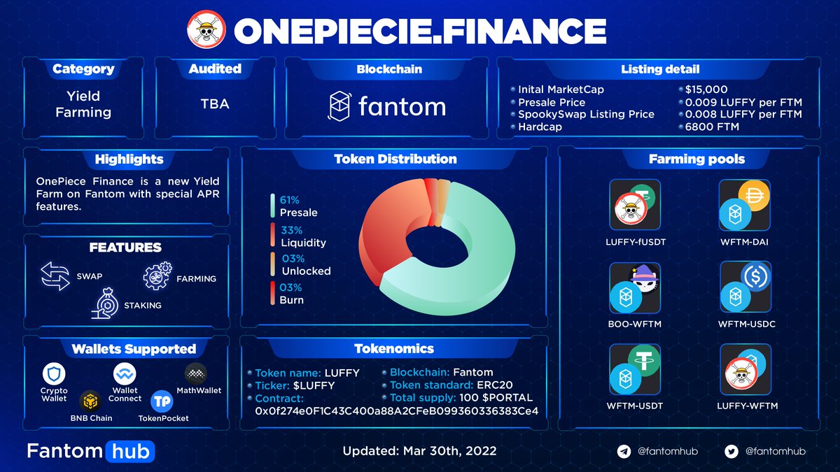 Sonichub_'s tweet photo. ONEPIECE FINANCE
https://t.co/UljkidcNz7 is not a manga, Onepiece Finance is a new Yield Farm on #Fantom with special APR features.
Get to know more about Onepiece Finance 👇👇
#FantomOverview $FTM #YieldFarming @RickAndMortyFin https://t.co/HpZJbSckn5