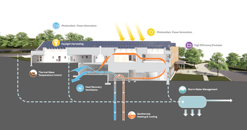 Fales ES in Westborough, MA is projected to generate 11.6% more on-site energy annually than required to operate the all-electric school.

Read more from our team on the long-term value of building a Net-Zero/Net-Positive Energy school. @HMFHarch 
bit.ly/3tTRB6C