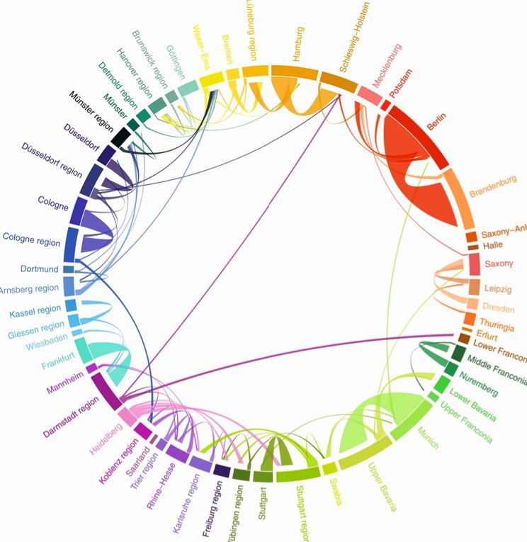 nikolasander's tweet photo. New paper with Nico Stawarz, @MatthiasRosenb3, Harun Sulak & Vanessa Knobloch from @bib_bund & @destatis. We found that #COVID19 was associated with a decline in #internal #migration and a shift towards #suburbanization in Germany. https://t.co/U4FJd4dXc3 https://t.co/tsBdU1vt75