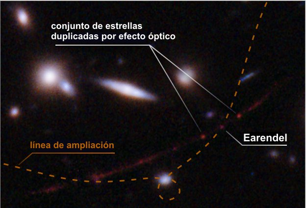 axxoncf's tweet image. El Hubble detecta la estrella más lejana que se haya observado: Earendel
axxon.com.ar/noticias/el-hu…
Está tan lejos que su luz ha tardado 12.900 millones de años en llegar a la Tierra. La vemos como cuando el universo tenía solo el 7%. Desplazamiento al rojo de 6.2