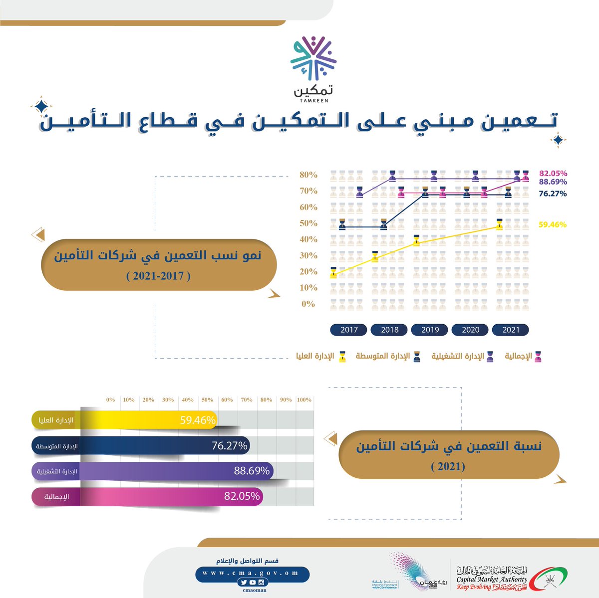 fsa_oman's tweet photo. 🔵 دشنت الهيئة حزمة من الفرص التدريبية طويلة المدى منها فرص مقرونة بالتشغيل في #شركات_التأمين بواقع 33 فرصة في #معرض_التوظيف_والتدريب2022
CMA launched long-term training opportunities, coupled with employment in #insurance_companies, with 33 opportunities https://t.co/qH9Y0AgXqD