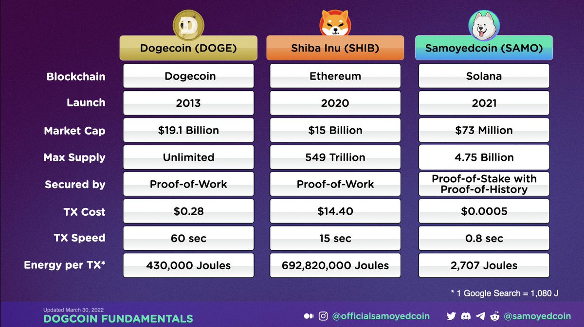 samoyedcoin's tweet photo. Have you seen @solana's latest energy use report? 🤔

Well if you haven't, there's good news... 😱

Thanks to #Solana, $SAMO remains the most eco-friendly dog money in the game. ♻️

Oh yeah, it's also the fastest and cheapest too... ⚡️ https://t.co/EJmUvdczUo