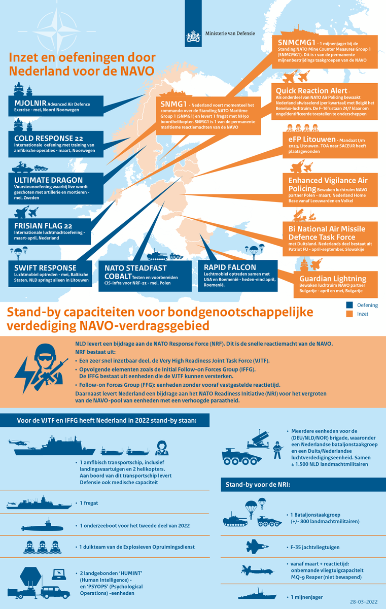 Nederland stelt ieder jaar o.a. schepen, landeenheden en vliegtuigen beschikbaar voor de eerste hoofdtaak van Defensie: bondgenootschappelijke verdediging van het NAVO-verdragsgebied. Zie de infographic voor een overzicht van alle bijdragen in 2022. #NATO defensie.nl/onderwerpen/oo…
