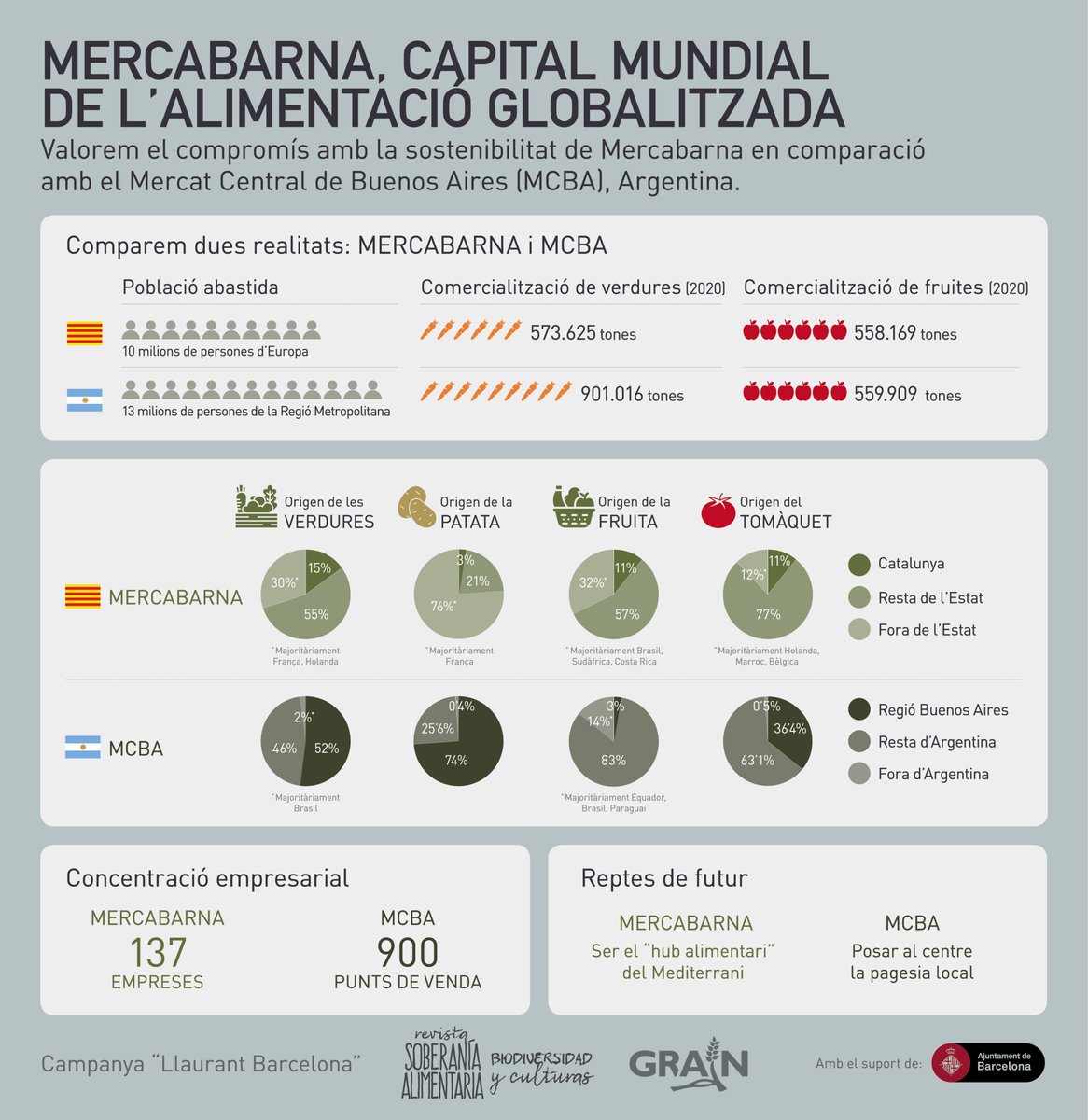 RevistaSABC's tweet photo. És @Mercabarna_mb la capital mundial de l’alimentació globalitzada?
Obrim fil (1/6) https://t.co/NFo7Ifqhdi