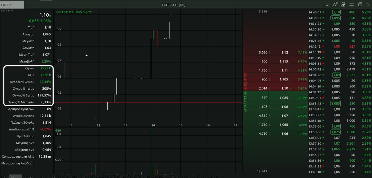 AnastasiosGe's tweet photo. #EKTER #EKTr #GreekStocks
έτσι ... να ανεβαίνει ο όγκος https://t.co/283rs9i60L