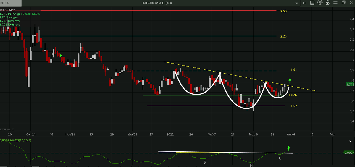 AnastasiosGe's tweet photo. #INTKA #INTRACOM #INRr #GreekStocks 1W #Harmonic_Price_Structures update ... αναστροφή ??? https://t.co/Zx0wPOvZv3