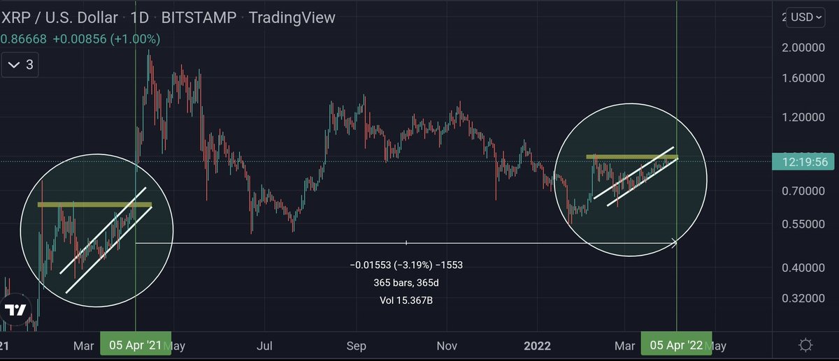 UniverseTwenty's tweet photo. #XRPCommunity Pack Your Bags. The Clock Is Ticking. #XRPUSD 1D Same Footprint.

#xrp ⏰️⏰️💎🖖 https://t.co/AFy2DiXK5Z