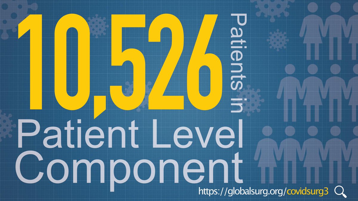 Over 10k patients now uploaded to the <a href="/CovidSurg/">COVIDSurg</a> -3 database.

Thank you to everyone that has uploaded so far.

The deadline for uploading data is 5th April.

🧑🏾‍🤝‍🧑🏻 10,526 patients 
🏥 654 hospitals 
🌏 83 countries