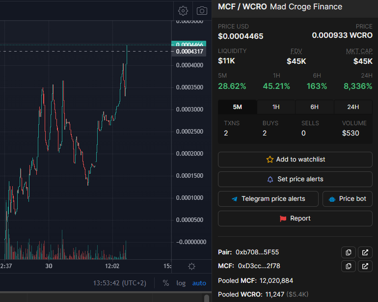 MadCrogeFinance's tweet photo. @CryptoGemsCom @MadCrogeFinance will make you to the next millionaire. 

sitting on $45k marketcap. Stealth launched yesterday. Team is delivering and transparent

https://t.co/PwBmiAyrnq

https://t.co/jAs9O9cnWG

https://t.co/bnUWboN6b4

#cronoschain #cronos #crofam #mmf #madcrogefinance https://t.co/PZkKvMdVjA