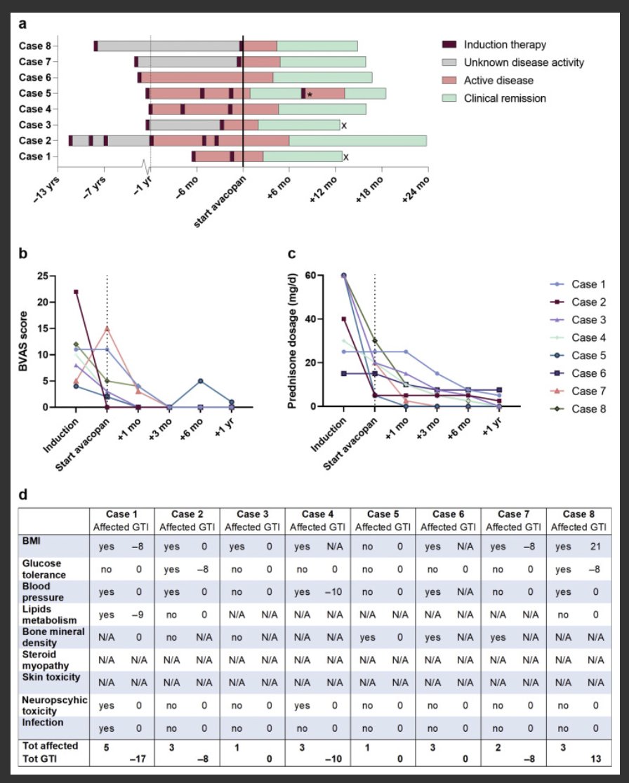 KIReports's tweet photo. Compassionate Use of Avacopan in Difficult-to-Treat Antineutrophil Cytoplasmic Antibody–Associated Vasculitis

https://t.co/2ir6Bo8kU0

A view on the clinical value and benefits of Avocapan in difficult to manage ANCA vasculitis

#KIRResearchLetter #ANCAVasculitis https://t.co/7wSfk7HEdS