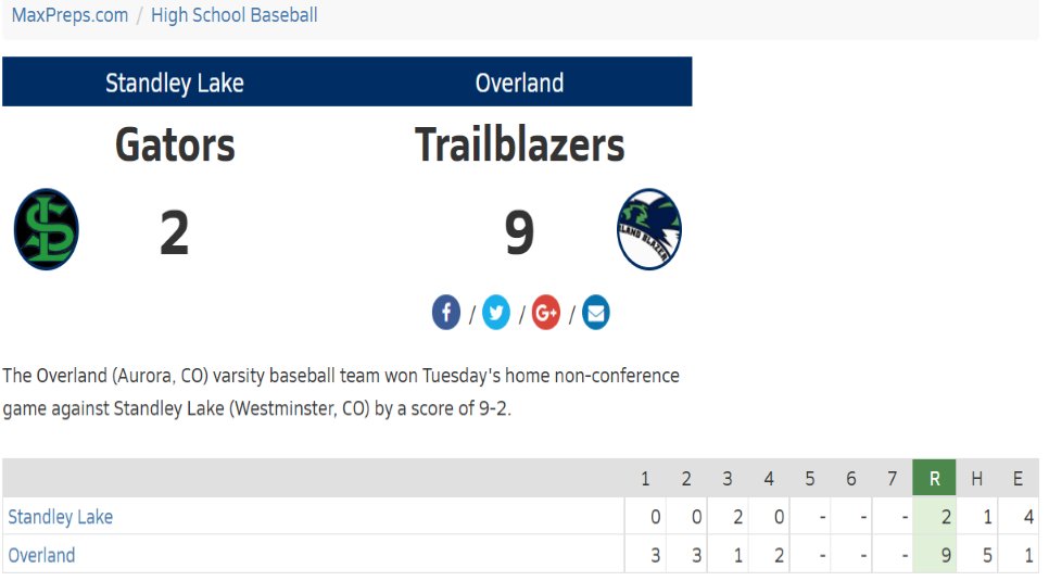 OverlandBB's tweet photo. Blazer quick stats:  Daniel Bejarano, Sr., 1-2, O SO, 4 RBI.  Jacob McNeley, Sr., 1-2, 0 SO, 1 SB.  @niko_gonzales2, Jr., 1-1, 0 SO, 1 RBI, 3 R.  @connorzbass, Jr., 1-2, 0 SO, 1 RBI, 1 R, 1 SB.  Tim Pardosi, Sr., 1-1, 0 SO, 1R, 1 SB.  @ConnorGeiss, Jr., 4 IP, 8 SO, 1 H.  Grind💯 https://t.co/8hygH8W2Iz