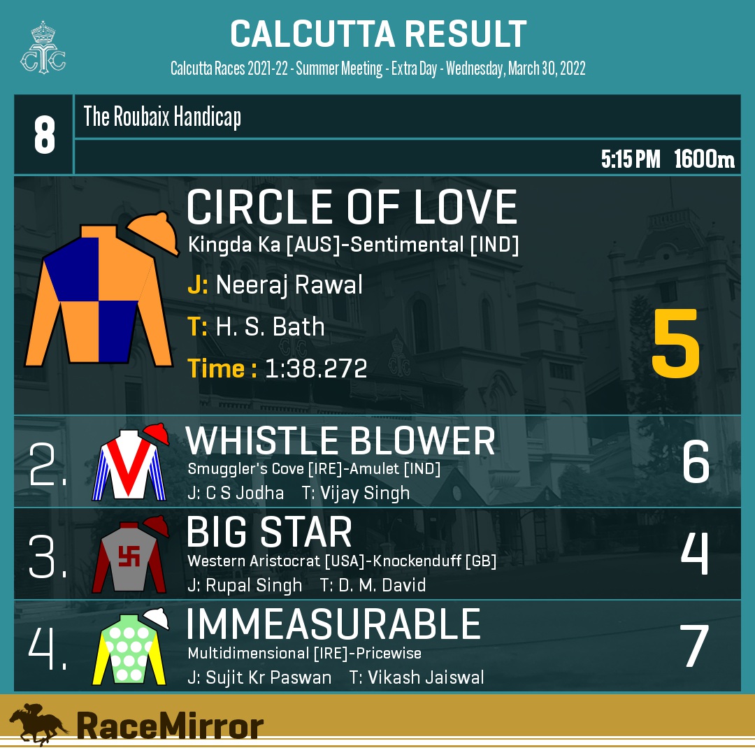 RaceMirror's tweet photo. Kolkata: Race 8
1️⃣ CIRCLE OF LOVE *
J: Neeraj Rawal
T: H. S. Bath
.
2️⃣ Whistle Blower
3️⃣ Big Star
4️⃣ Immeasurable
.
.
#RaceMirror
#CircleOfLove #NeerajRawal #HSBath #Calcutta #HorseRacing #CalcuttaRaces #RCTC #RoyalCalcuttaTurfClub #Kolkata https://t.co/Dey8os5NP3