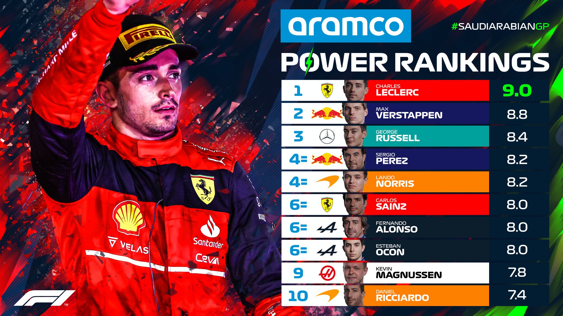 Formula 1 on Twitter "The aramco Power Rankings are in for Jeddah