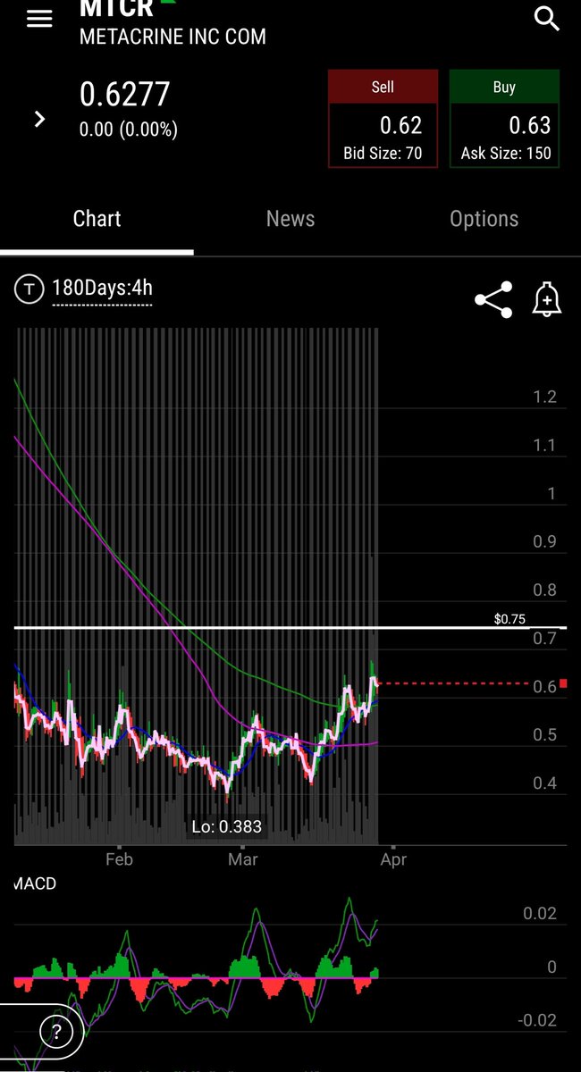 AdnansArk's tweet photo. I am swinging this $mtcr 4hr chart looks great for 200sma .. 

Waiting for .75+ breakout 
Stoploss would be .50-.55 .  Personally under .50 it would kill the swing trade. https://t.co/vVRVx16xox