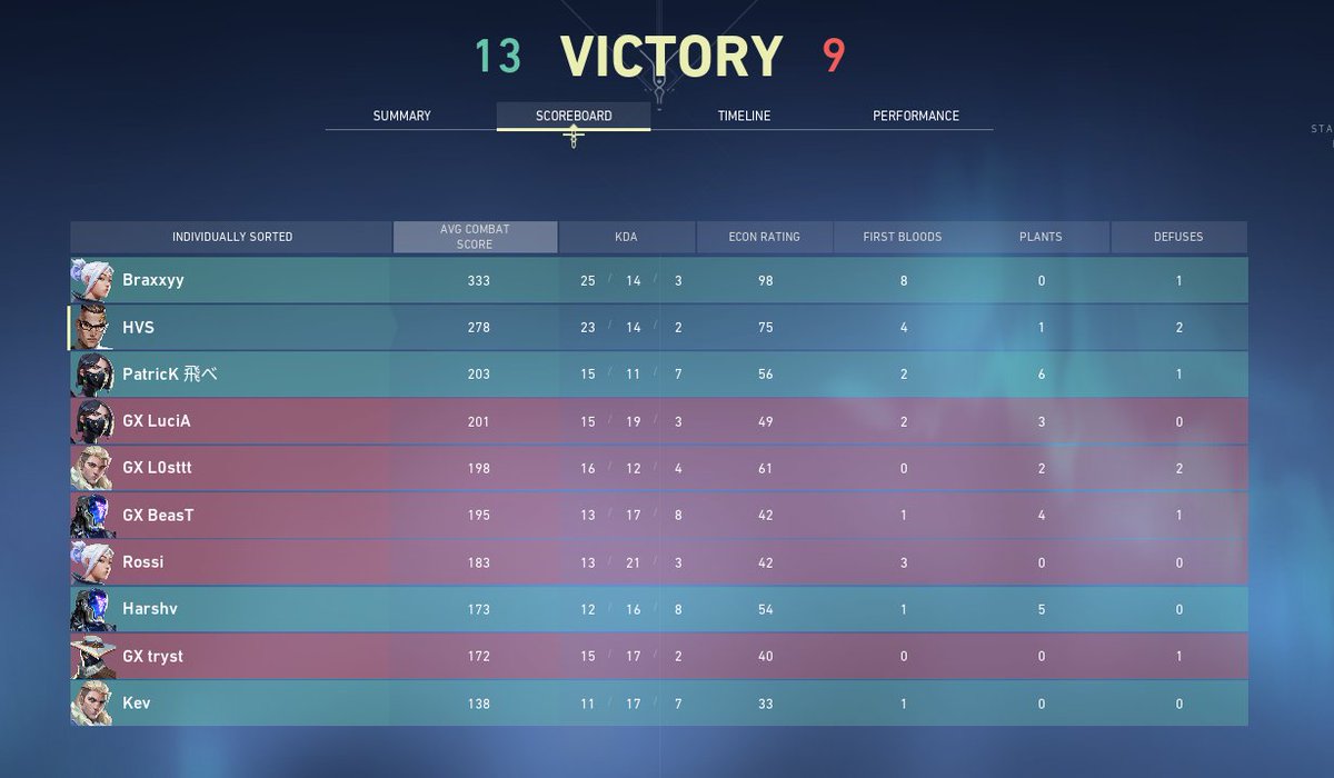HVS1269's tweet photo. Won 2-1 against @GalaxyEsports__ in LevelUpSeries by CriticalX.
Didnt even break a sweat. π€·ββοΈ
Team Sudesh FTW
#SentinelDiff
TeamSudesh>PaidOrgs?
@Harsh_knox @sherlakevin @patricK @Braxxyyy https://t.co/jx6leNjF78