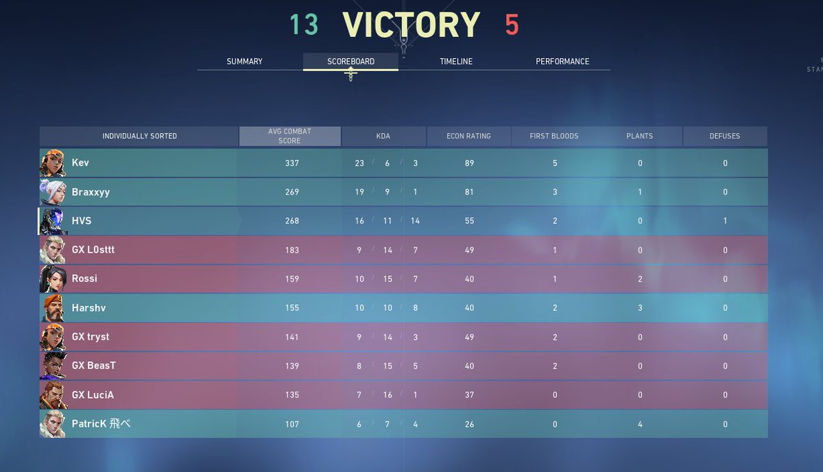 HVS1269's tweet photo. Won 2-1 against @GalaxyEsports__ in LevelUpSeries by CriticalX.
Didnt even break a sweat. π€·ββοΈ
Team Sudesh FTW
#SentinelDiff
TeamSudesh>PaidOrgs?
@Harsh_knox @sherlakevin @patricK @Braxxyyy https://t.co/jx6leNjF78