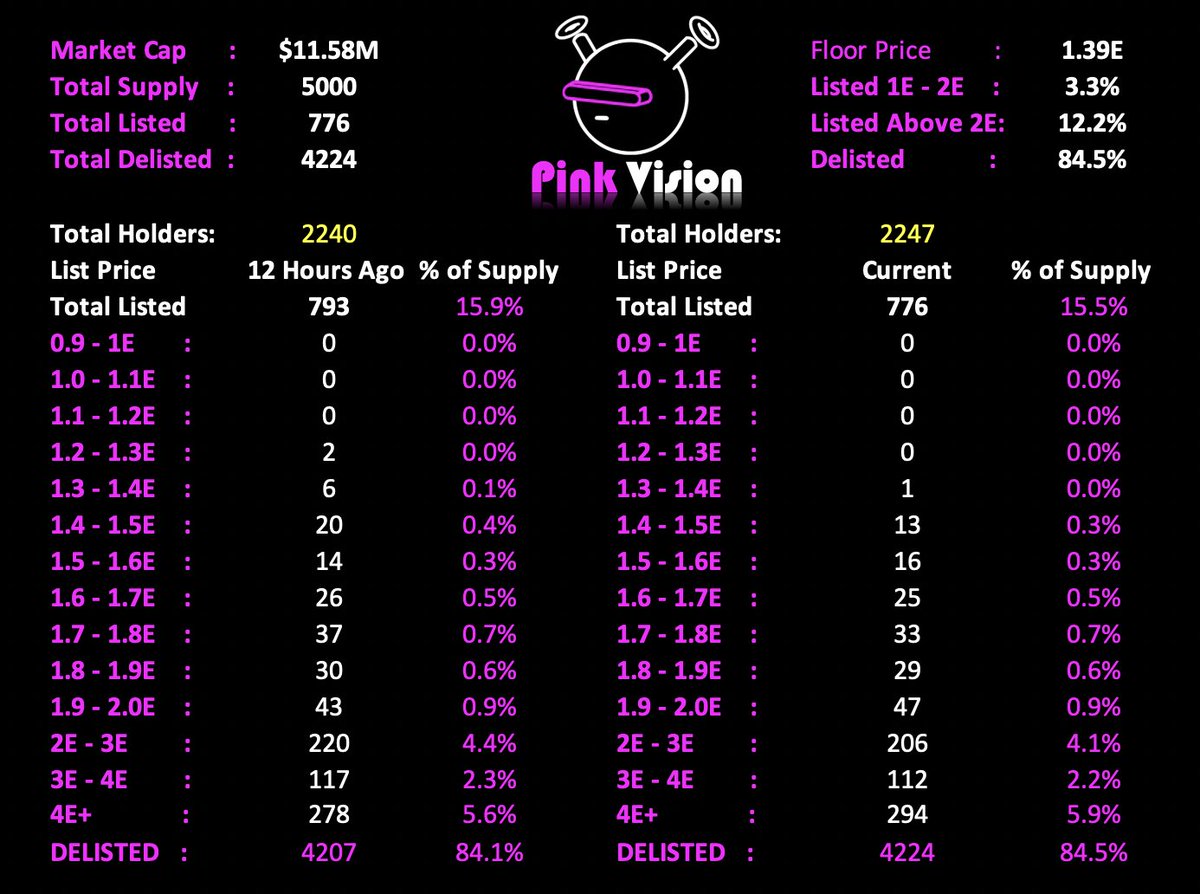 🚨MORNING #QUIRKIES FLOOR STATS - 8AM EST🚨

Floor: 1.39E
Avg Price: 2.21E
Listed: 776 (-19)

3.3% between 1.3 - 2E
12.2% Listed OVER 2E
5.9% Listed OVER 4E

✅14 to 1.5E
✅30 to 1.6E
✅55 to 1.7E
✅164 to 2E
✅84.5% Delisted

24hr Sales: 77
24hr Volume: 170E
Market Cap: $11.58M