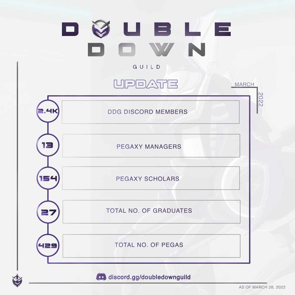 Double Down Guild tweet media