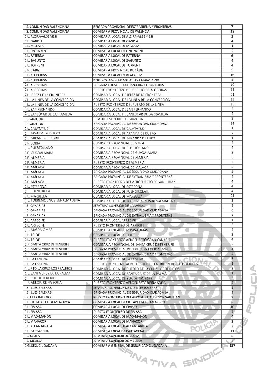PoliciaASP's tweet photo. 📢 #ASPInforma‼️
⬆️ Aumento del Catálogo de Puestos de Trabajo en 2️⃣.5️⃣0️⃣0️⃣ puestos desglosados por plantillas.
#Policia #DGP #CPT #trabajo https://t.co/PBSmjPw1A7