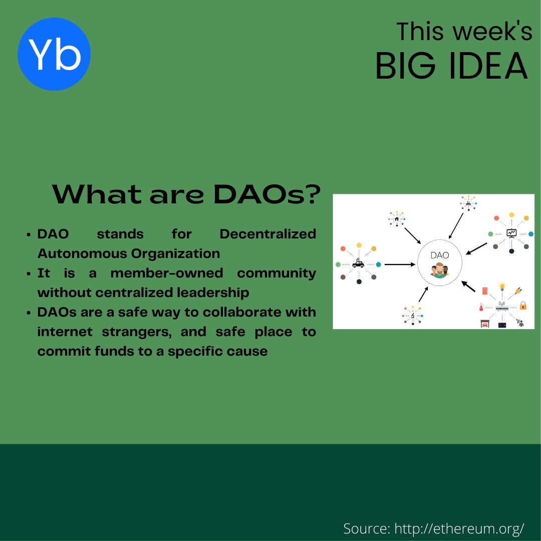 YBlockchainOrg's tweet photo. This week's big idea at YBlockchain: Decentralized Autonomous Organization (DAO). They were aimed at providing a new business model for organizing both commercial and non-profit enterprises. Simply put, DAO is an entity with no central leadership. Swipe to know more! https://t.co/74D81hz36K