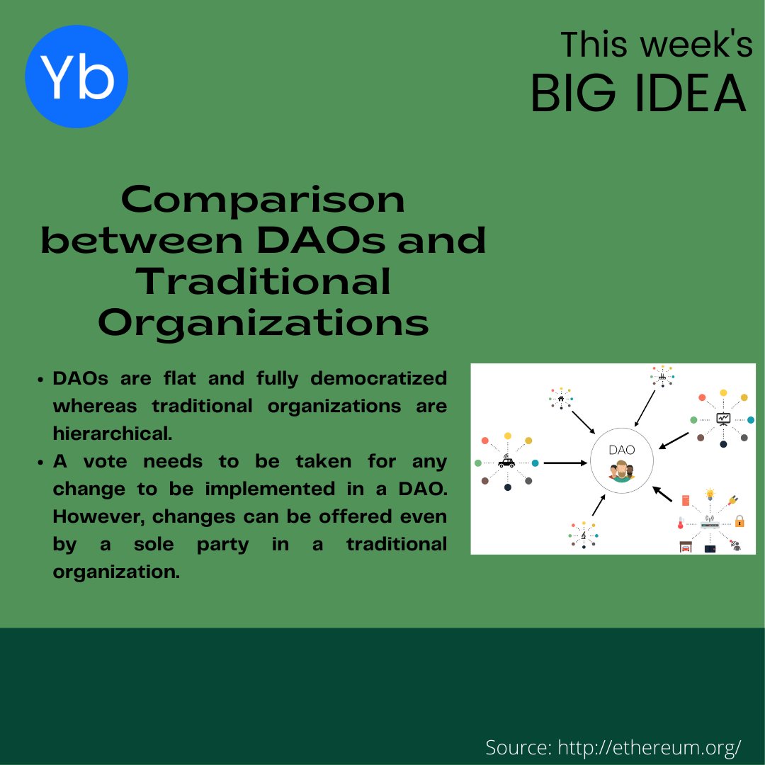 YBlockchainOrg's tweet photo. This week's big idea at YBlockchain: Decentralized Autonomous Organization (DAO). They were aimed at providing a new business model for organizing both commercial and non-profit enterprises. Simply put, DAO is an entity with no central leadership. Swipe to know more! https://t.co/74D81hz36K