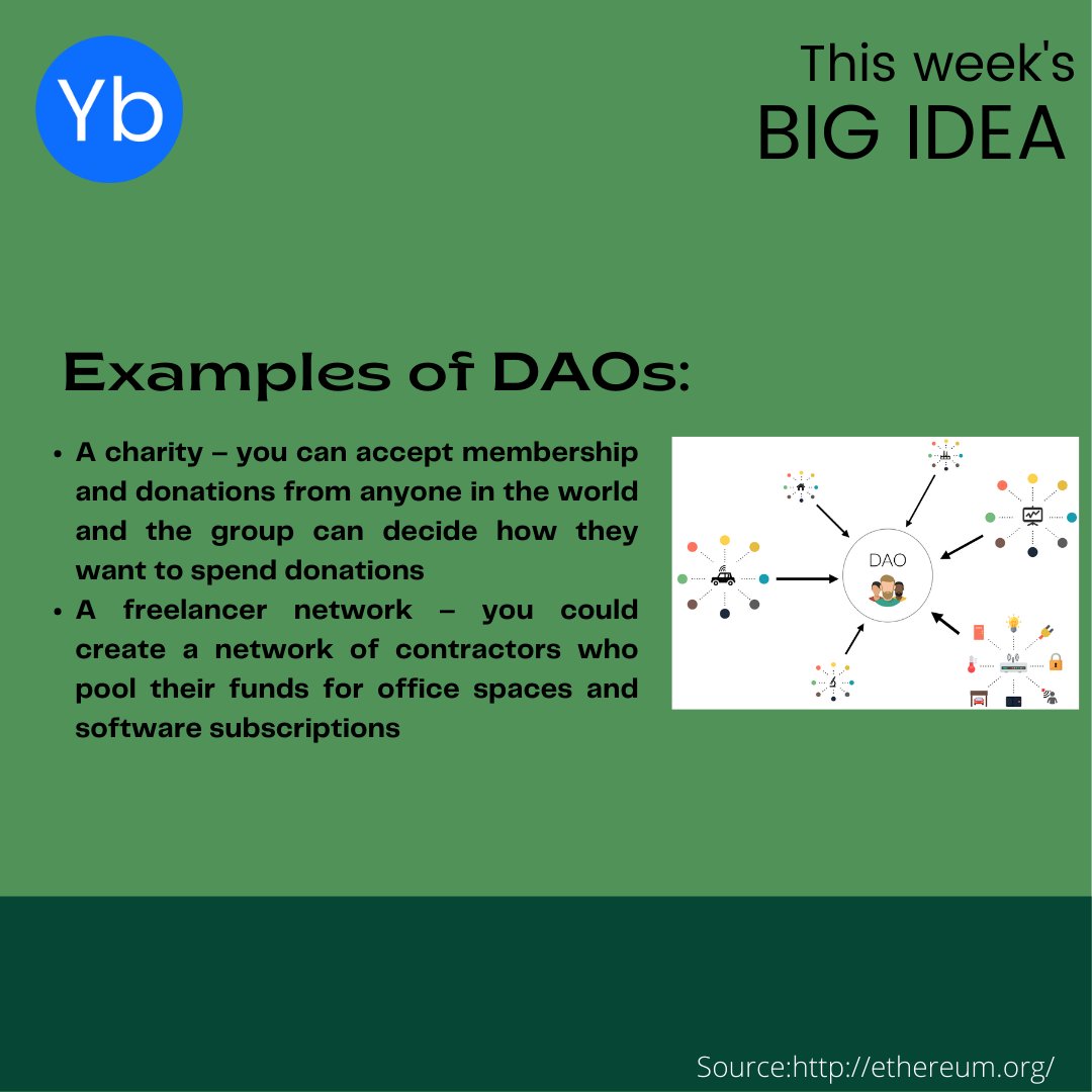 YBlockchainOrg's tweet photo. This week's big idea at YBlockchain: Decentralized Autonomous Organization (DAO). They were aimed at providing a new business model for organizing both commercial and non-profit enterprises. Simply put, DAO is an entity with no central leadership. Swipe to know more! https://t.co/74D81hz36K