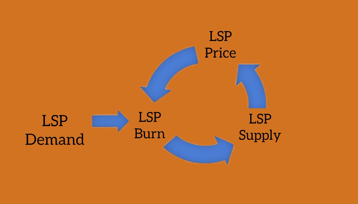 thebu11runner's tweet photo. LUMENSWAP STATS 💙 

UTILITY TOKEN: LSP

CIRC SUPPLY: 254,393,310
TOTAL SUPPLY: 998,301,477

PRICE: $0.028

MARKET CAP: 7.7m

DAPPS: DAO, Lottery, NFT marketplace, AMMs, OBM, Academy, Rewards, Launchpad 

Network: Stellar Network

#100Xgems $XLM https://t.co/qY9zosvAGR