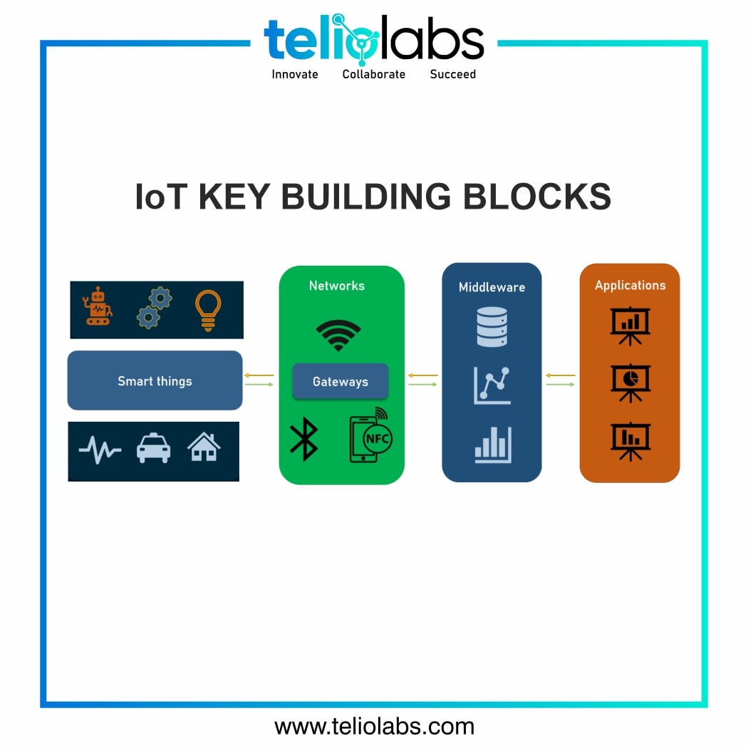 teliolabs's tweet photo. No matter the use case and the number of layers. The Skeleton of any #IoTsystem is always the same.
#smartthings #networks #IoTplatforms https://t.co/Rw8ElDFAmx