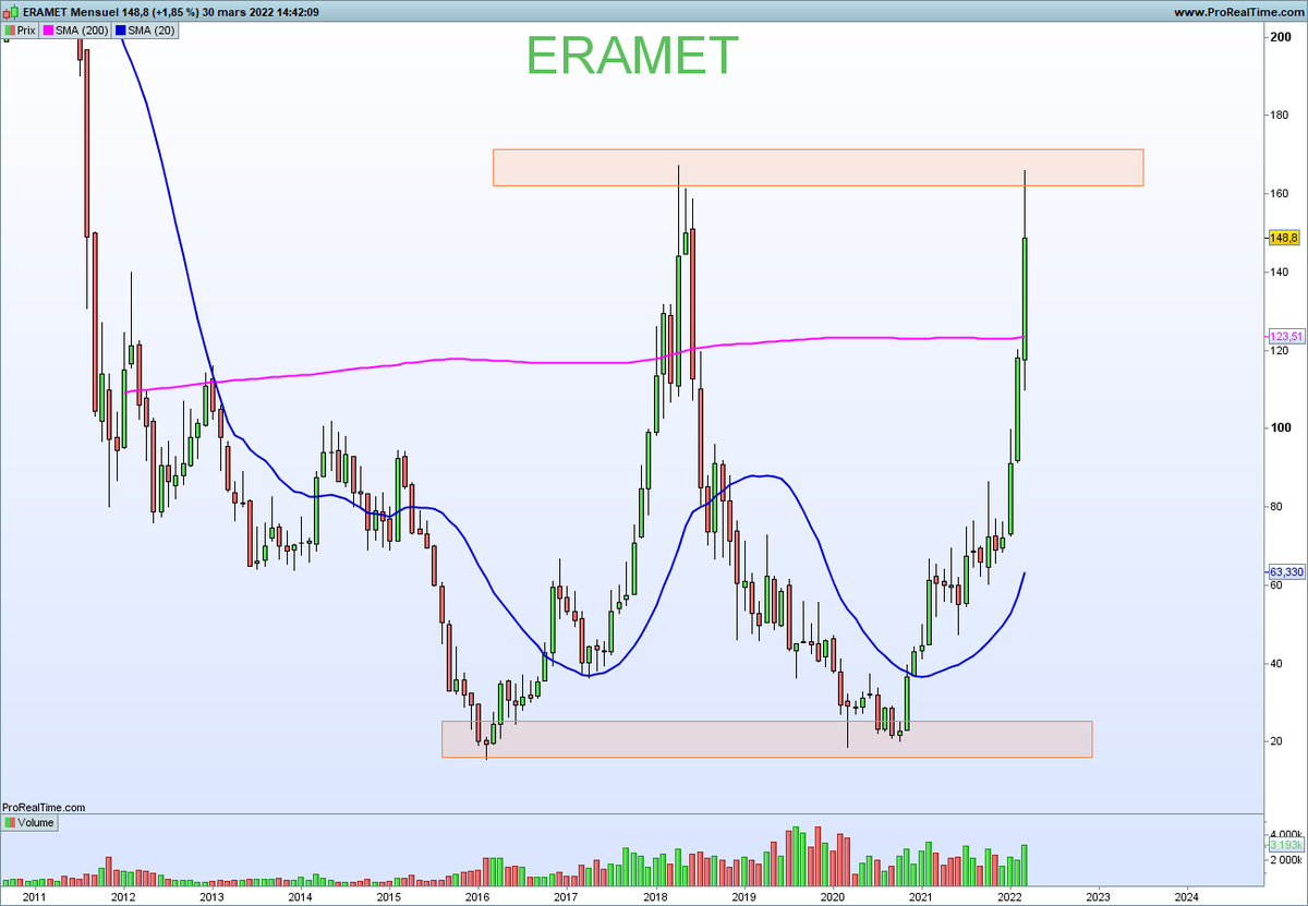 NCheron_bourse's tweet photo. Eramet long terme, vue mensuelle

Achat en bas, vente en haut. https://t.co/ztcVyKH9CK