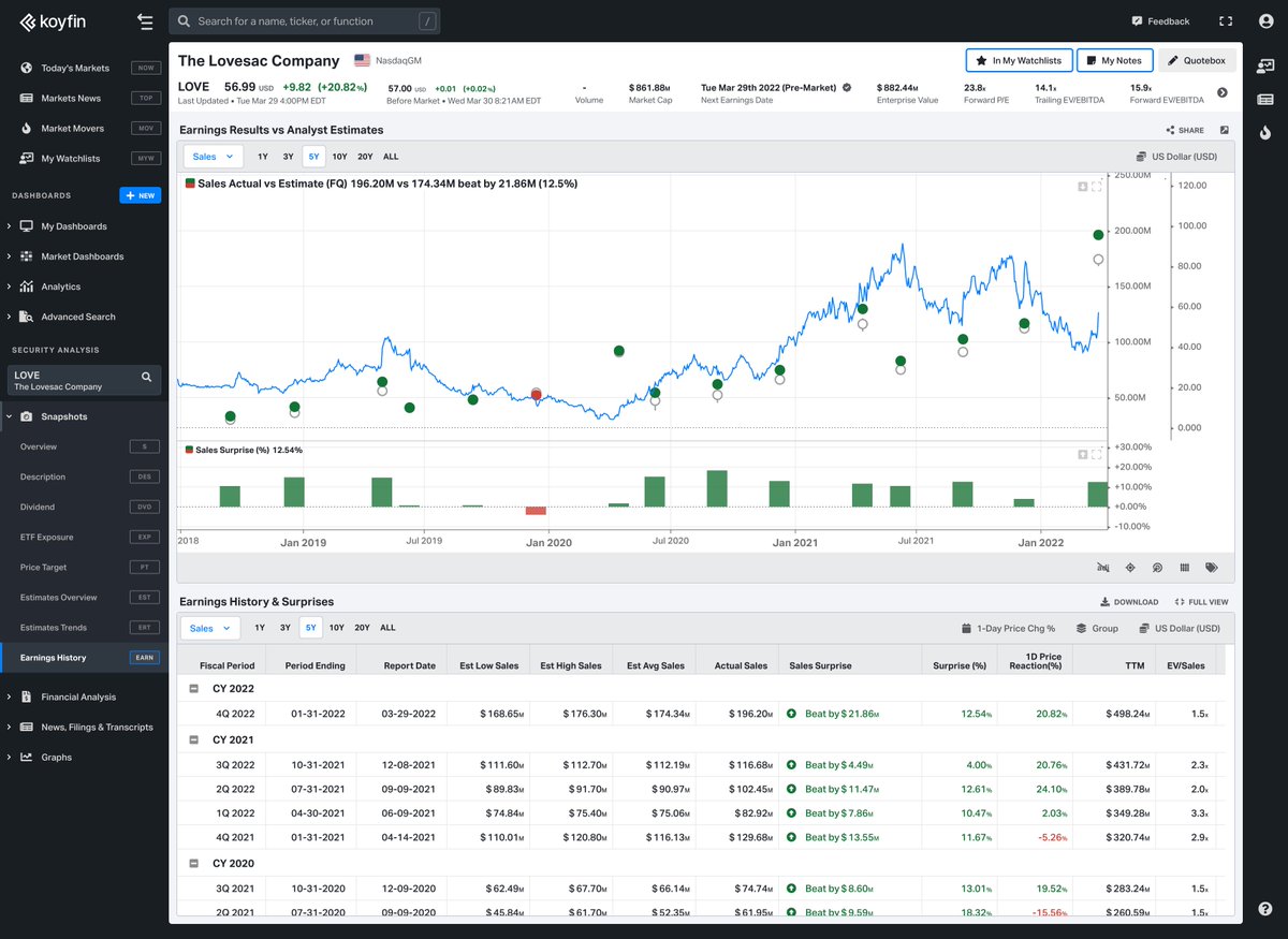 NotJustGolf's tweet photo. $LOVE has consistently beaten analyst estimates for the last 4 quarters, with the stock gaining over 20% the following days in the last 3.

https://t.co/A9YS2a5Tcf https://t.co/3dBfRj5rdD
