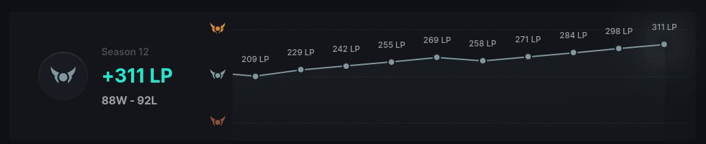 Erusso7's tweet image. La triste historia del ELO-hell:

Estaba estancado en Silver IV (0LP), decidí desactivar el &quot;chat de equipo&quot;... y la situación cambió radicalmente.
Silver I, cerca de subir a Gold IV, en solo una semana