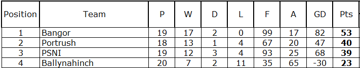 Ulster_Umpires's tweet image. 🚨@UlsterHockey Men's League Standings🚨
Intermediate Lge Div A
With Bangor confirming Promotion to Prem League for 22/23 next weekend's match will either decide the Promotion Playoff place or take it to final match.
Apr 9th - PSNI v @PortrushHC
Apr 23rd - @PortrushHC v @BangorHC