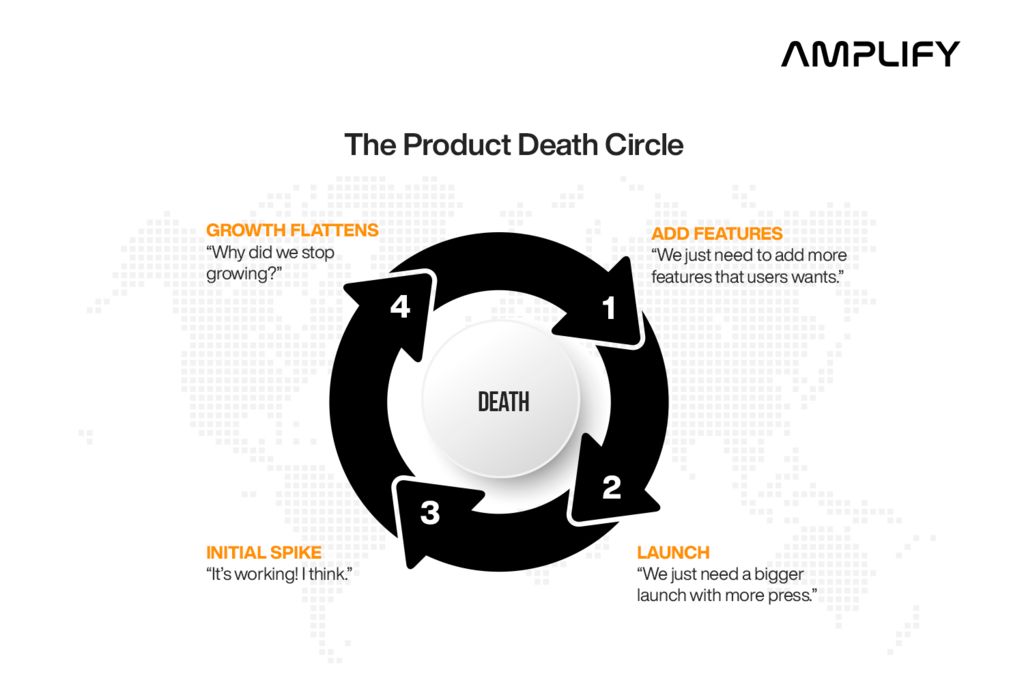 Amplifyagency's tweet photo. If you build it, they may not come. Better products do not always result in more growth. Building a framework for growth that aligns various teams around a single minded proposition is a more sustainable approach to growth. https://t.co/MWqrhq5N2r