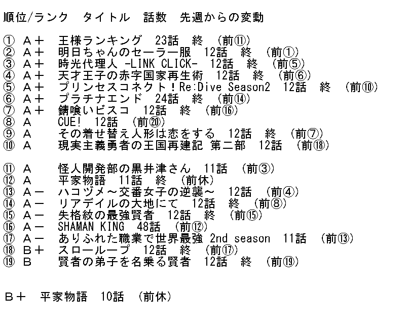hanashi0324's tweet photo. #2022冬アニメ　冬総合＋13週目

芳野大賞
【その着せ替え人形は恋をする】

最多Ａ＋賞　5回
【明日ちゃんのセーラー服】
【進撃の巨人 TFS】

最高伸びしろ賞　＋0.92
【天才王子の赤字国家再生術】

最優秀ヒロイン賞
【藤 聖子】
ハコヅメ〜交番女子の逆襲〜

特別賞
【明日ちゃんのセーラー服】 https://t.co/NAIpo3yLgj