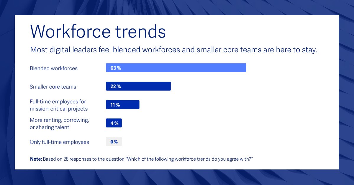 HireDigital1's tweet photo. Most digital leaders feel blended workforces and smaller core teams are here to stay. Learn more about hiring trends in this blog: https://t.co/KglB9uRtuw

#HiringTrends #2022Trends #DigitalLeaders #Diversity #WorkCulture https://t.co/bqnJIqWIQm