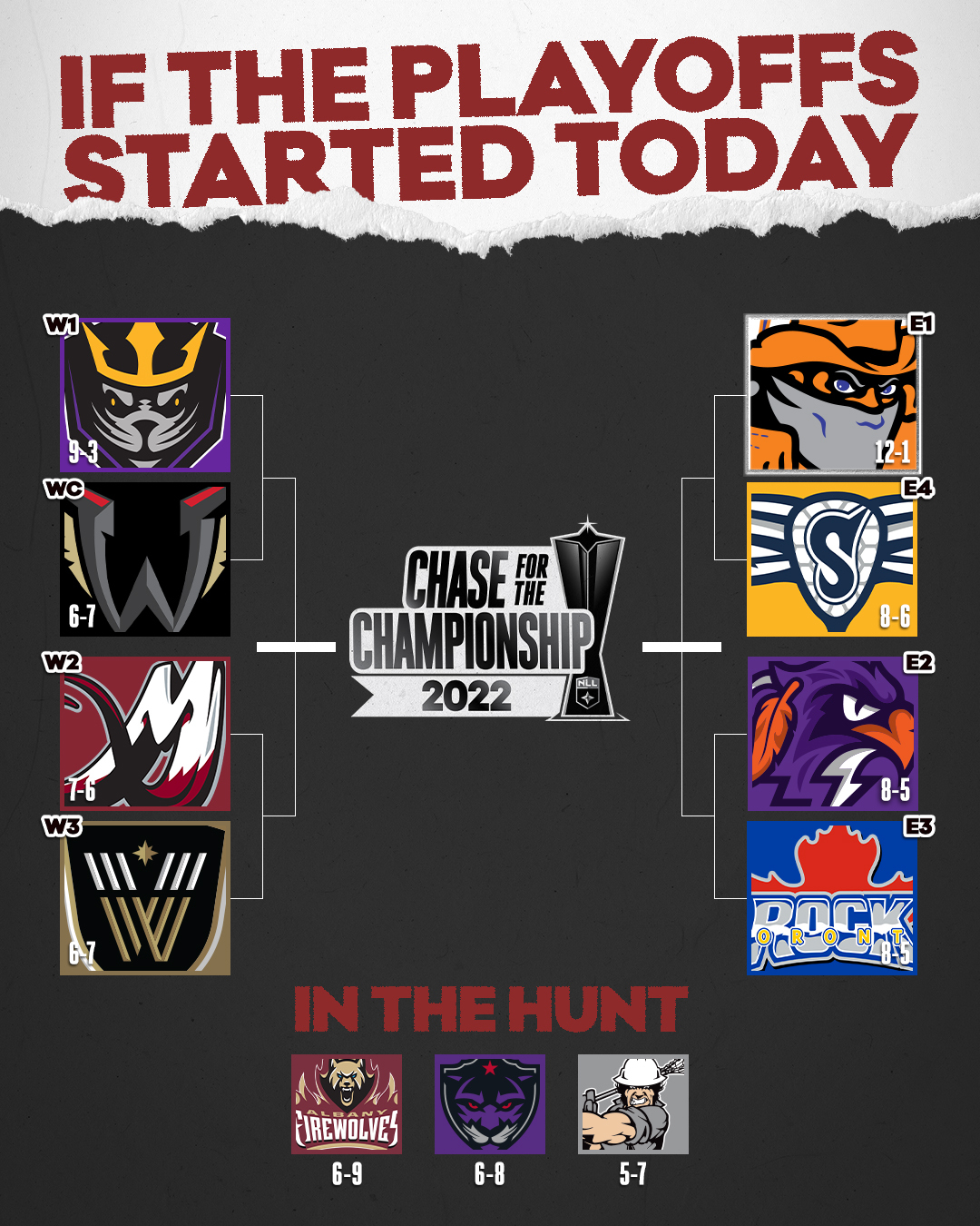 NLL on Twitter "Clear. As. Mud. The Chase for the Championship is on