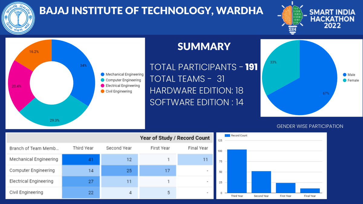 bitwardha's tweet photo. @EduMinOfIndia 
@mhrd_innovation 
BIT, Wardha organized internal hackathon for #SIH2022 and nominated 15 teams of the software &amp; hardware editions out of 30+ teams
Teams Participated: 31
Students Participated: 191
Hardware : 18 Teams
Software: 14 Teams
 #smartindiahackathon2022 https://t.co/daB7CknSWr