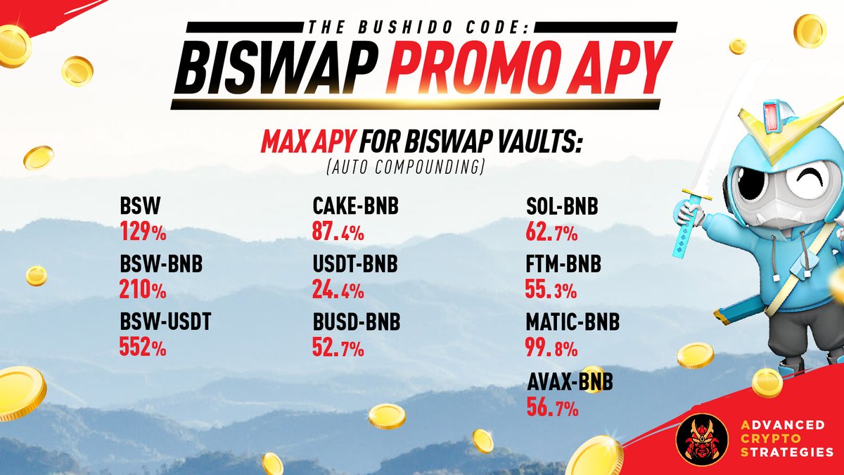 acryptosdao's tweet photo. Updates on @Biswap_Dex Vaults APY🔥

Max APYs with Boost🚀
$BSW 129%
BSW-BNB 210%
BSW-USDT 552%
$CAKE-BNB 87.4%
$BUSD-BNB 52.7%
$SOL-BNB 62.7%
$MATIC-BNB 99.8%
$FTM-BNB 55.3%
$AVAX-BNB 56.7%

Autocompounding your LP tokens + earn $ACS
Stake now!
🔗 https://t.co/DS1JzKT5la https://t.co/9BltlUvSwx