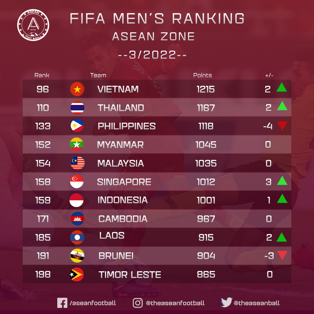 ASEAN FOOTBALL on Twitter "Ranking 📈FIFA RANKING ASEAN ZONE (As
