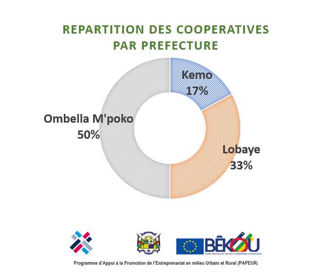 Mandela_PAPEUR's tweet photo. 2⃣4⃣ coopératives déjà mises en place depuis juin 2021 dans le cadre de #PAPEUR : l'aboutissement d'un procesus composé de
✅Séances de sensibilisation sur l’entrepreneuriat agricole
✅Formation à la vie associative et coopérative
✅Formation en entrepreneuriat coopératif. https://t.co/2Wecr3oOh2