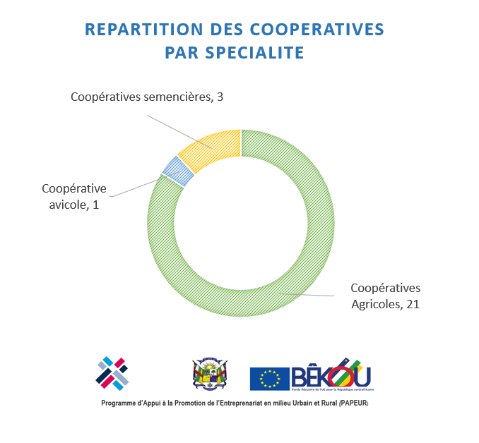 Mandela_PAPEUR's tweet photo. 2⃣4⃣ coopératives déjà mises en place depuis juin 2021 dans le cadre de #PAPEUR : l'aboutissement d'un procesus composé de
✅Séances de sensibilisation sur l’entrepreneuriat agricole
✅Formation à la vie associative et coopérative
✅Formation en entrepreneuriat coopératif. https://t.co/2Wecr3oOh2