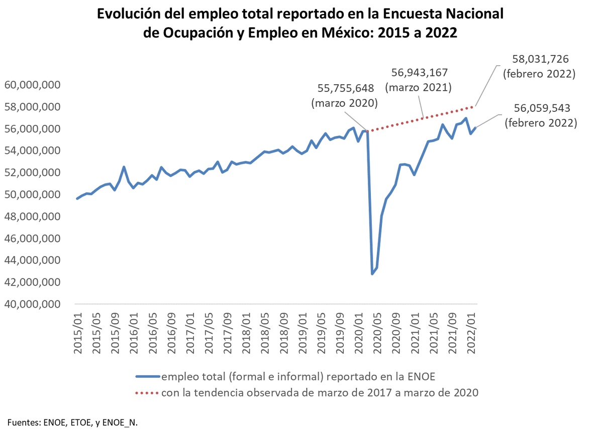 David_S_Kaplan's tweet photo. México: Con las cifras del empleo en febrero de 2022, calculo un déficit de 1,972,183 empleos desde el inicio de la crisis.

El déficit del empleo masculino es de 351,651.

El déficit del empleo femenino es de 1,620,533. https://t.co/1ScCAeI9hm