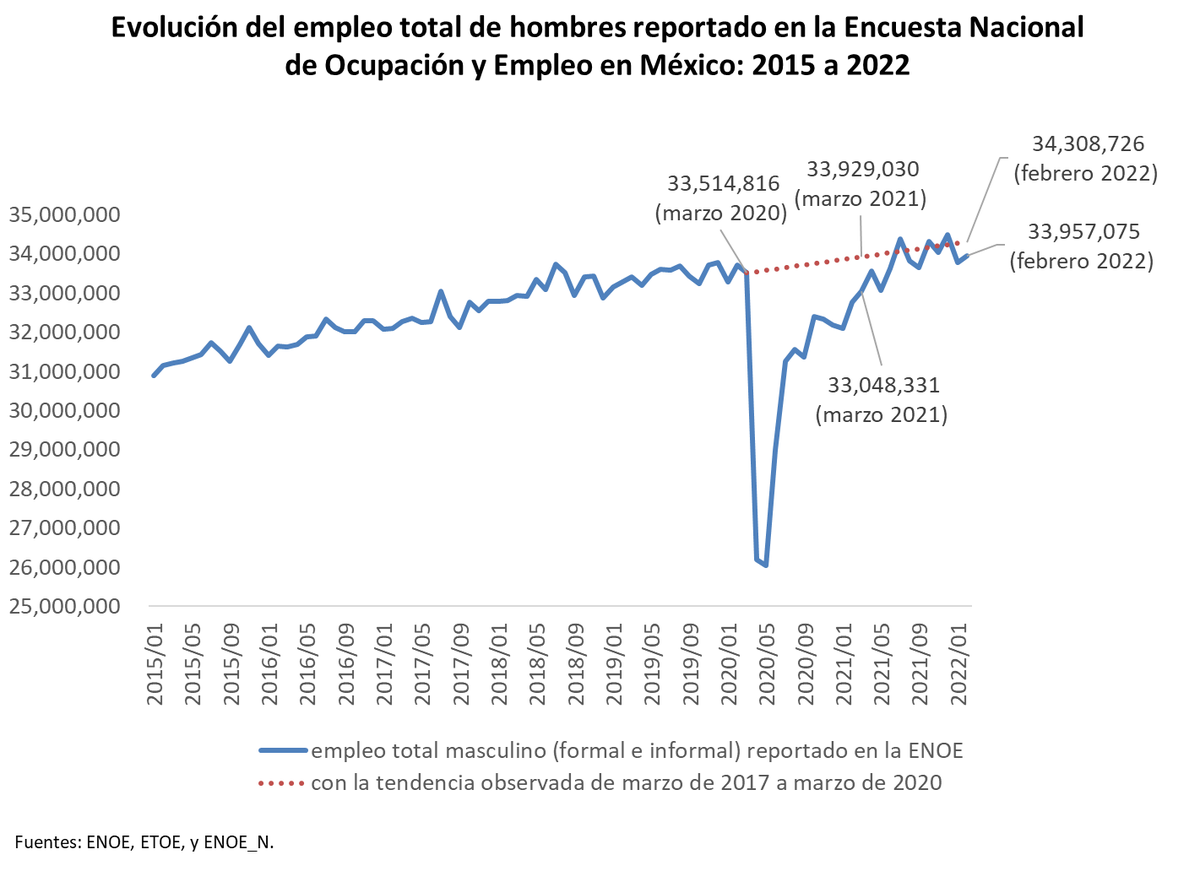 David_S_Kaplan's tweet photo. México: Con las cifras del empleo en febrero de 2022, calculo un déficit de 1,972,183 empleos desde el inicio de la crisis.

El déficit del empleo masculino es de 351,651.

El déficit del empleo femenino es de 1,620,533. https://t.co/1ScCAeI9hm