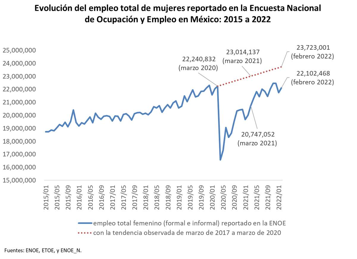 David_S_Kaplan's tweet photo. México: Con las cifras del empleo en febrero de 2022, calculo un déficit de 1,972,183 empleos desde el inicio de la crisis.

El déficit del empleo masculino es de 351,651.

El déficit del empleo femenino es de 1,620,533. https://t.co/1ScCAeI9hm
